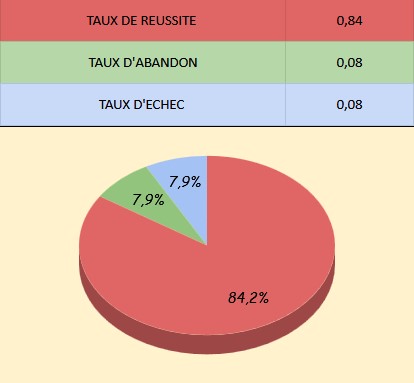 Nos résultats